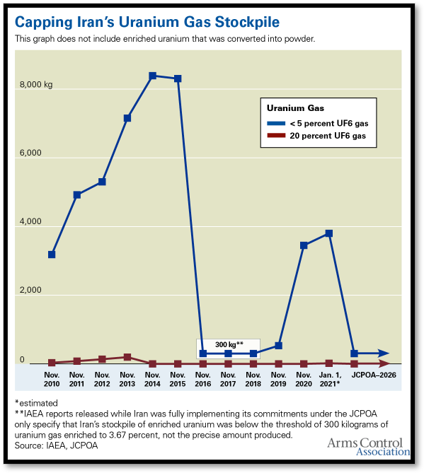 Iran Uranium Gas Stockpile