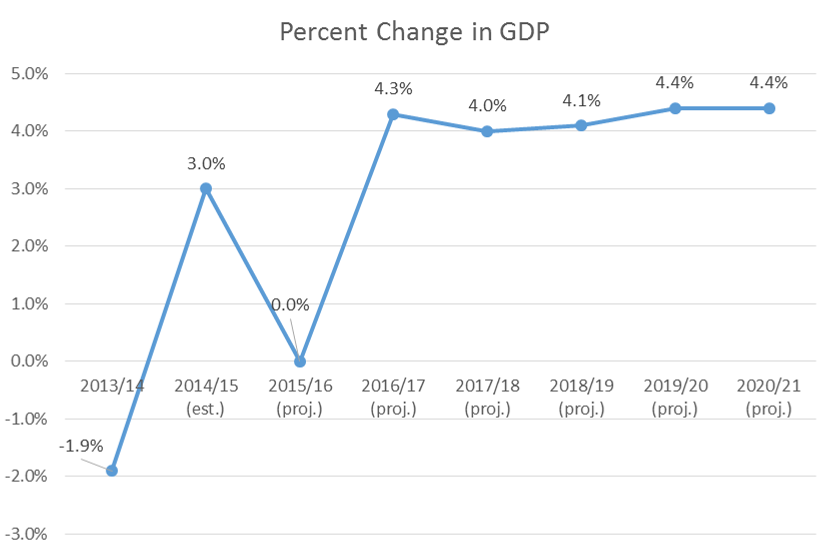 Iran GDP