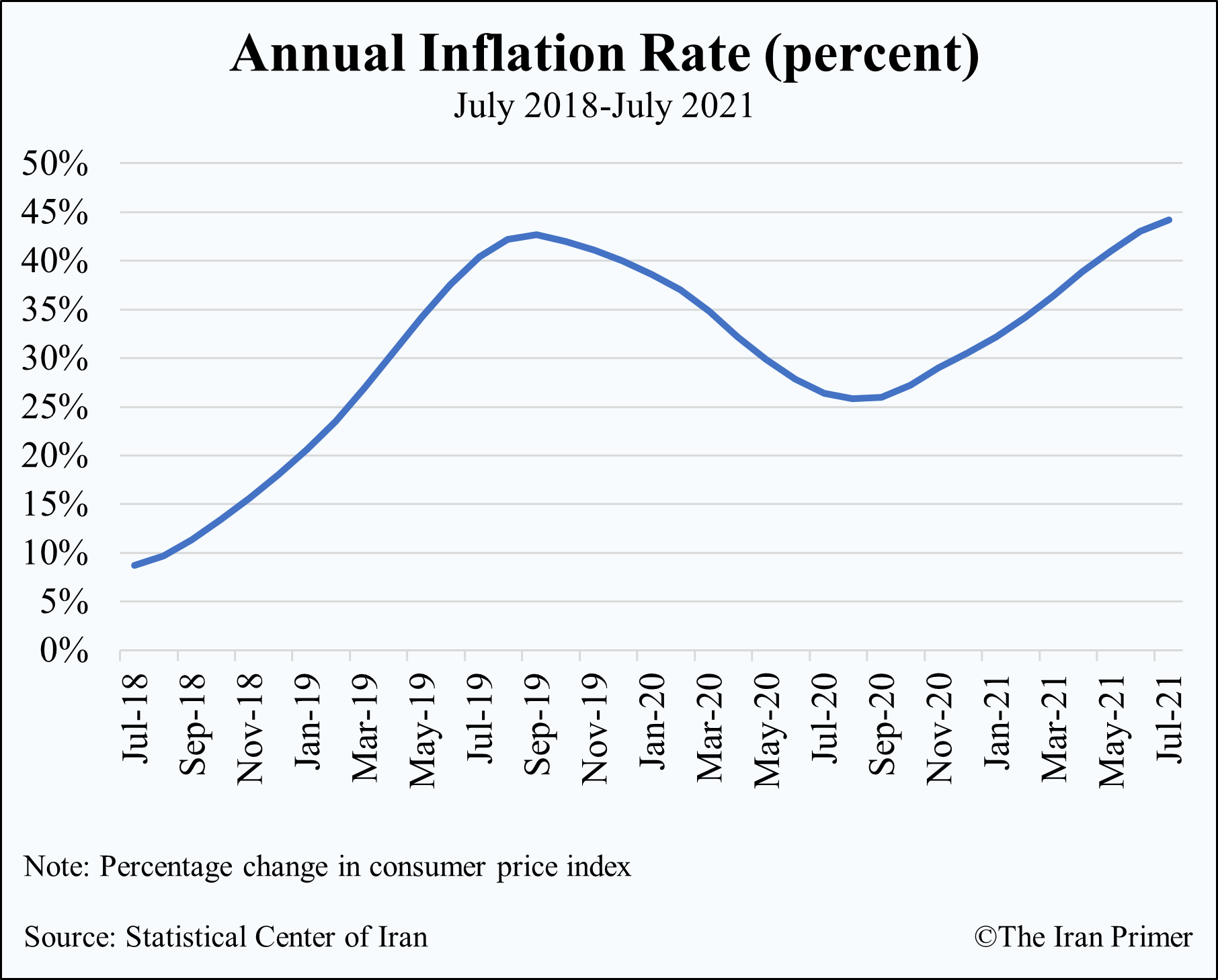 Inflation