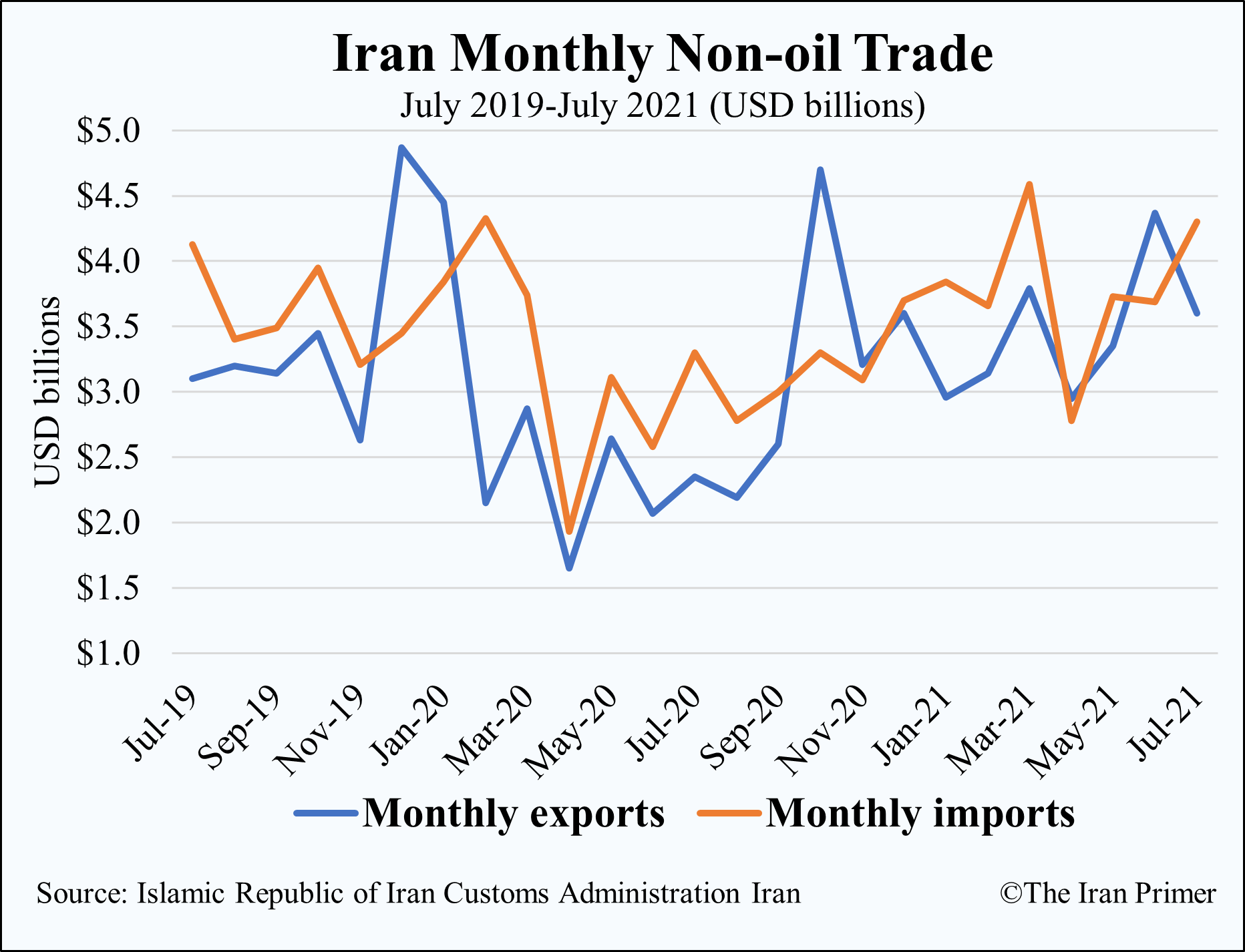 Monthly non-oil trade