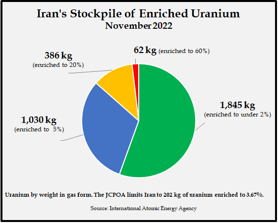 Iran stockpile of uranium