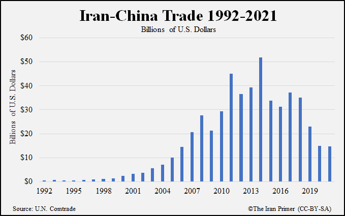 Iran-China trade