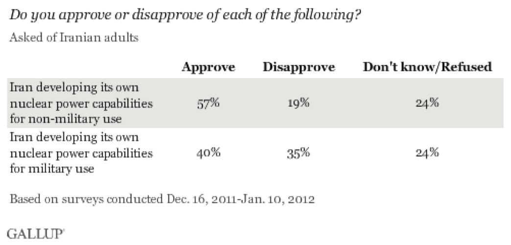 Iranians' approval of other countries' leadership