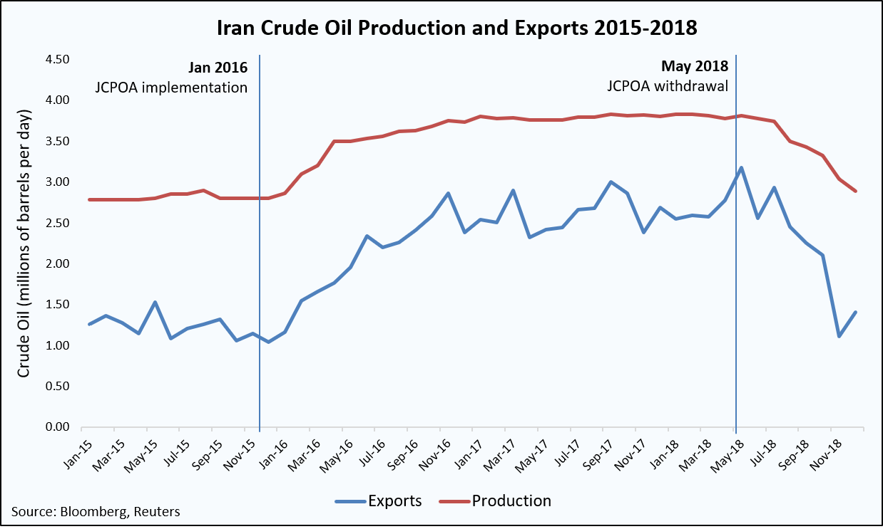 Iran Exports and Productions