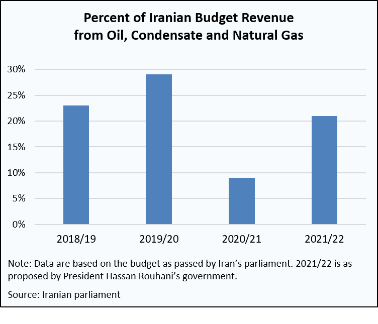 Iranian budget revenue from oil