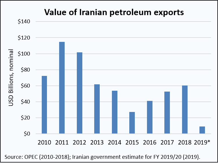 Value of Iran oil exports