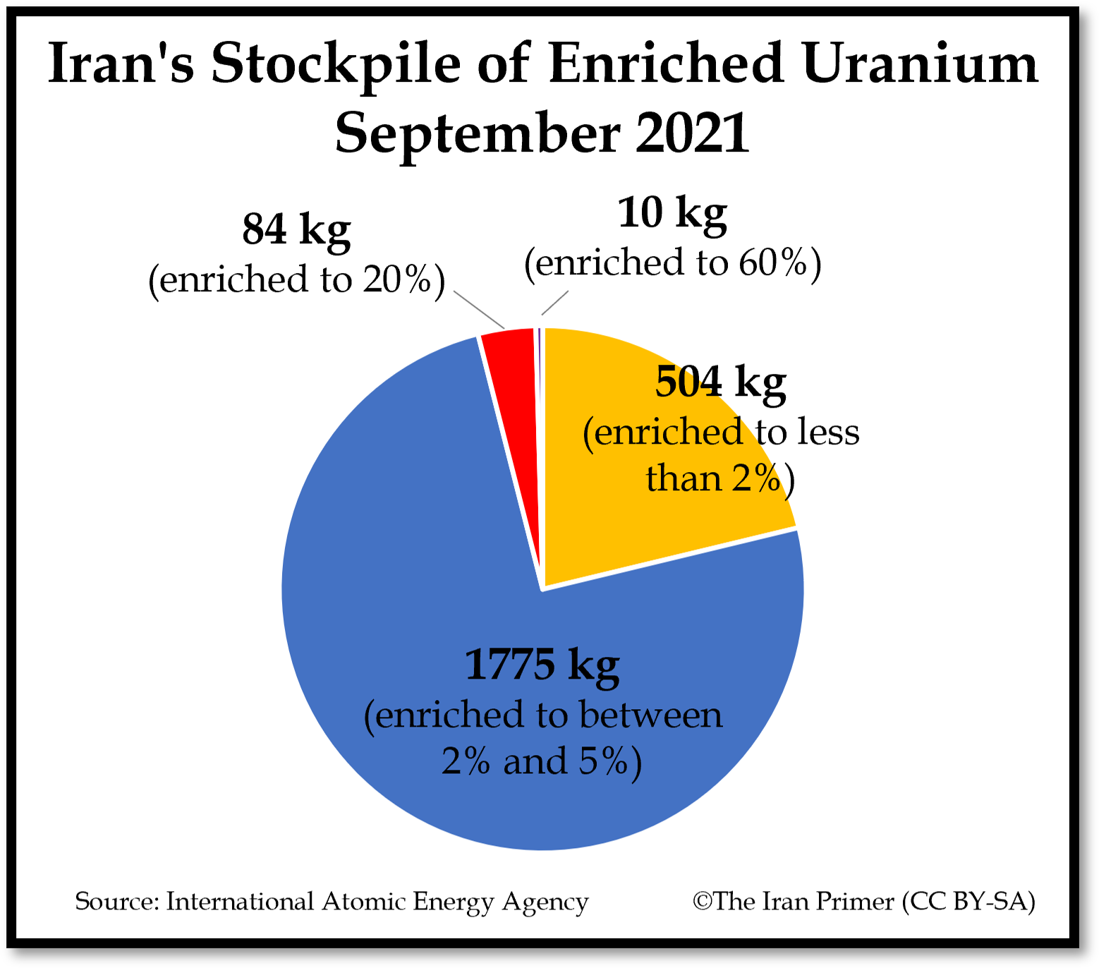 Uranium stockpile